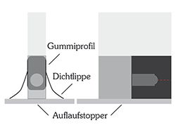 Anwendung Auflaufstopper Gummiprofil mit Dichtlippe Anwendung Auflaufstopper Gummiprofil mit Dichtlippe