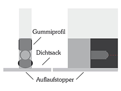 Anwendung Auflaufstopper Gummiprofil mit Dichtsack