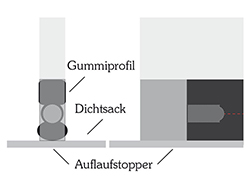 Anwendung Auflaufstopper Gummiprofil mit Dichtsack Anwendung Auflaufstopper Gummiprofil mit Dichtsack