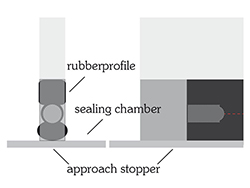 Application approach stopper rubberprofile with sealing chamber