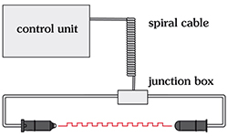 universal safety edge usable with spiral cable or via remote